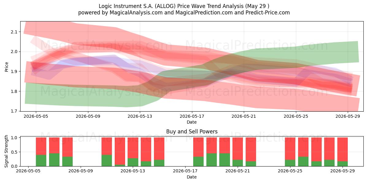  Logic Instrument S.A. (ALLOG) Support and Resistance area (28 May) 
