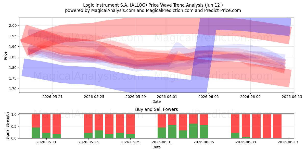  Logic Instrument S.A. (ALLOG) Support and Resistance area (11 Jun) 
