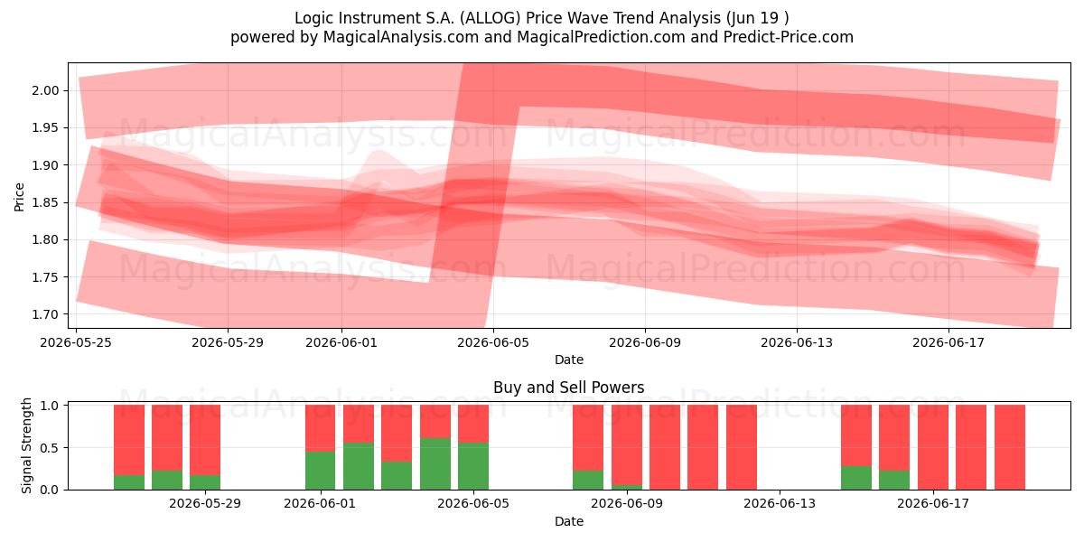  Logic Instrument S.A. (ALLOG) Support and Resistance area (18 Jun) 