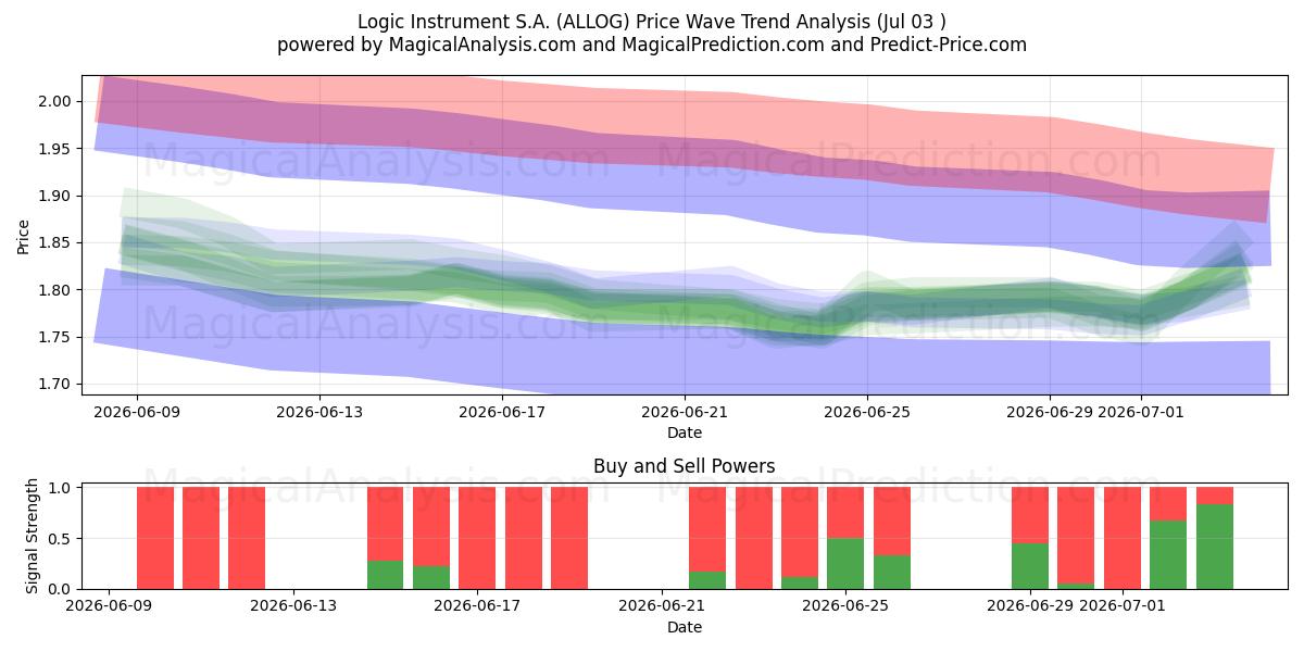  Logic Instrument S.A. (ALLOG) Support and Resistance area (02 Jul) 