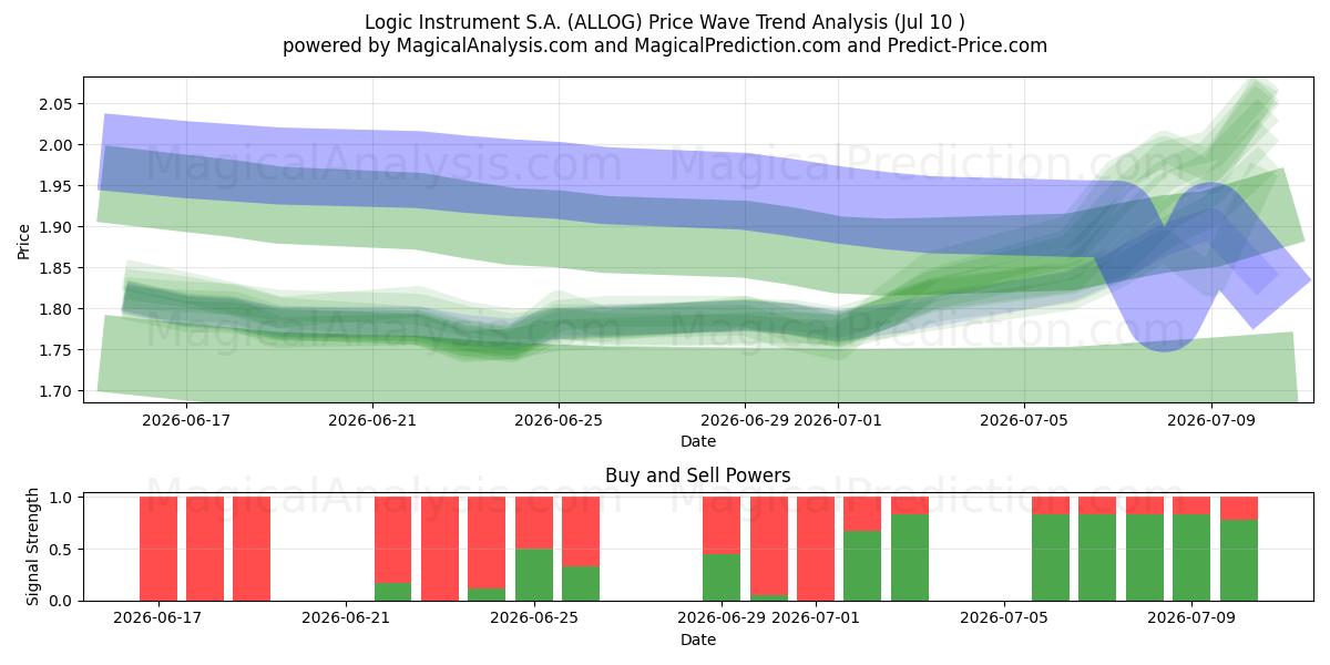  Logic Instrument S.A. (ALLOG) Support and Resistance area (09 Jul) 
