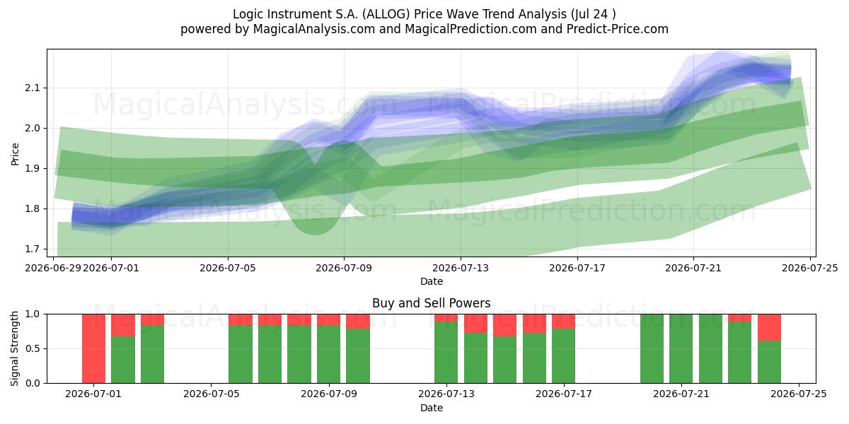  Logic Instrument S.A. (ALLOG) Support and Resistance area (23 Jul) 