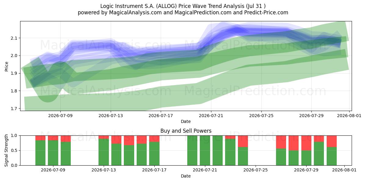  Logic Instrument S.A. (ALLOG) Support and Resistance area (30 Jul) 