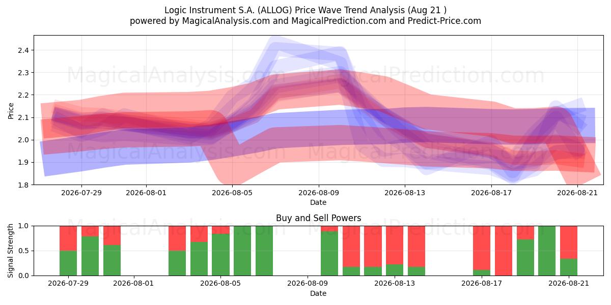  Logic Instrument S.A. (ALLOG) Support and Resistance area (20 Aug) 