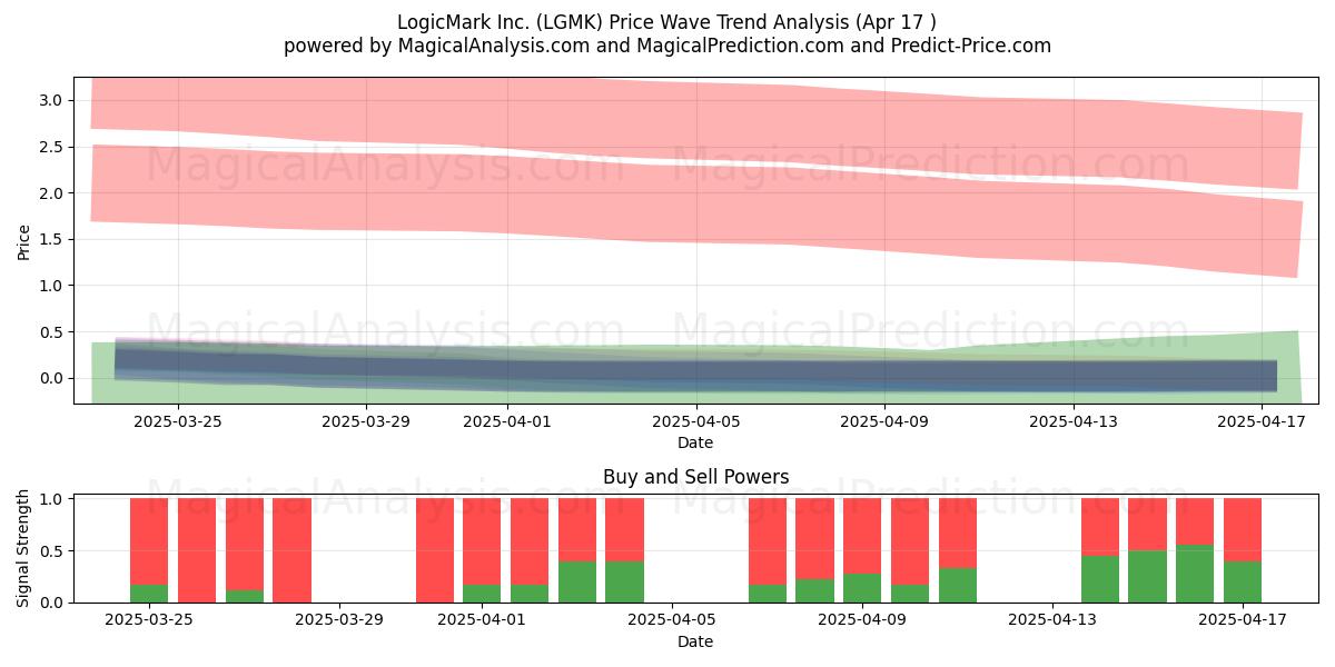  LogicMark Inc. (LGMK) Support and Resistance area (17 Apr) 