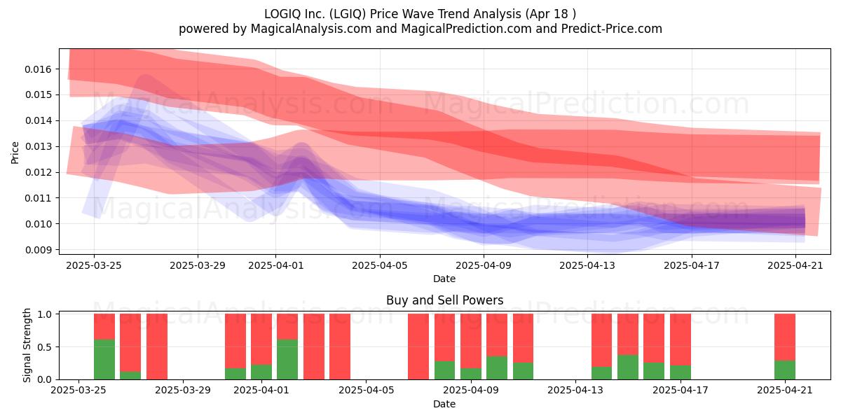 LOGIQ Inc. (LGIQ) Support and Resistance area (18 Apr) 