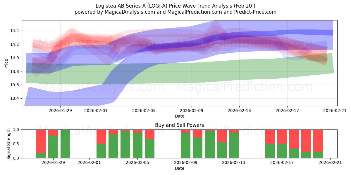  Logistea AB Series A (LOGI-A) Support and Resistance area (19 Feb) 