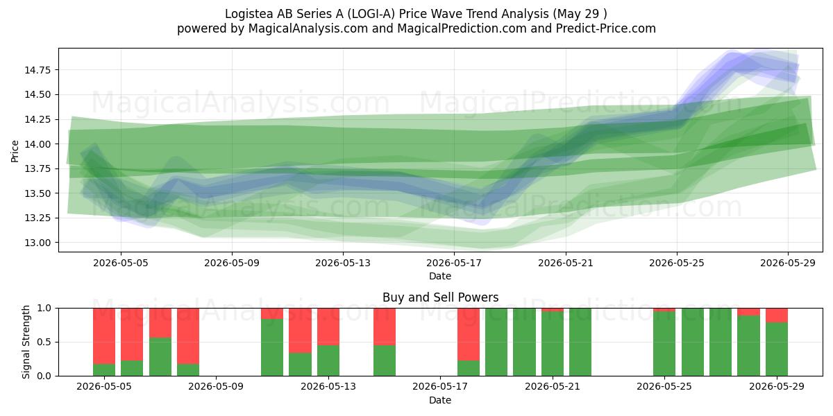  Logistea AB Series A (LOGI-A) Support and Resistance area (28 May) 