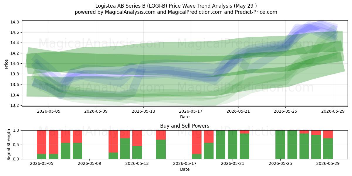  Logistea AB Series B (LOGI-B) Support and Resistance area (28 May) 
