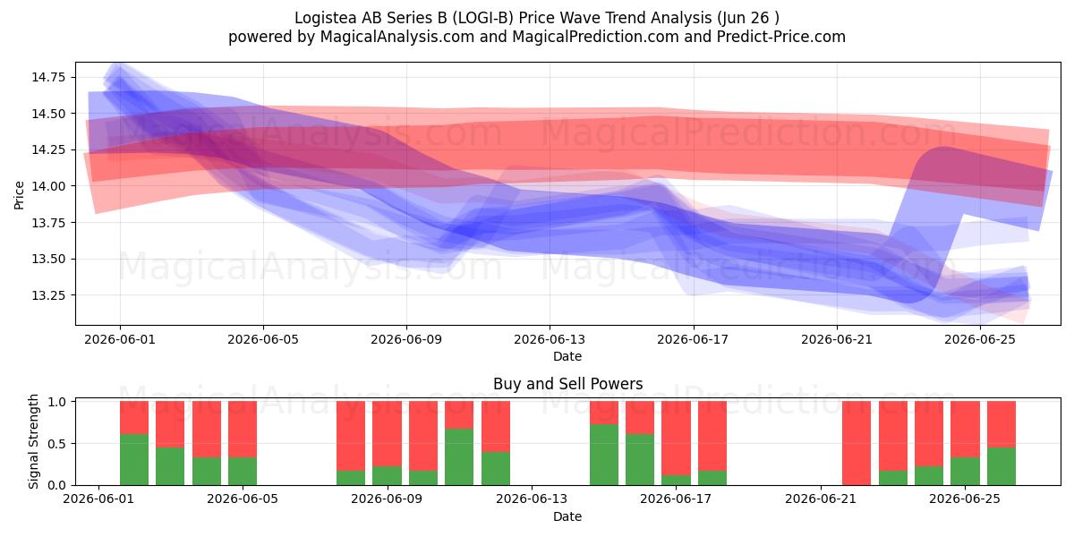  Logistea AB Series B (LOGI-B) Support and Resistance area (25 Jun) 