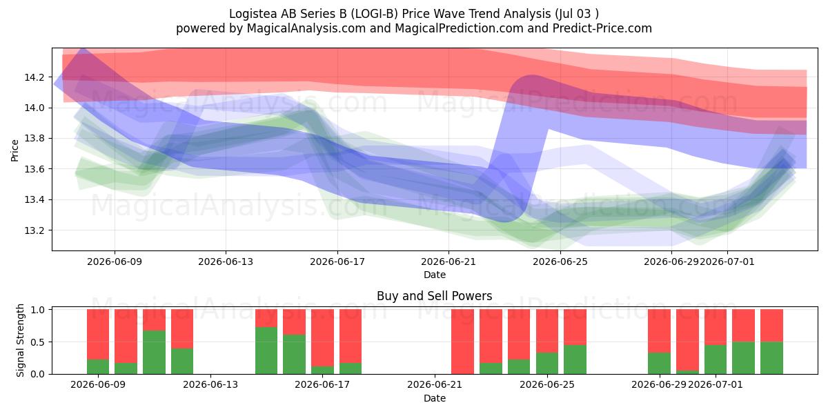  Logistea AB Series B (LOGI-B) Support and Resistance area (02 Jul) 