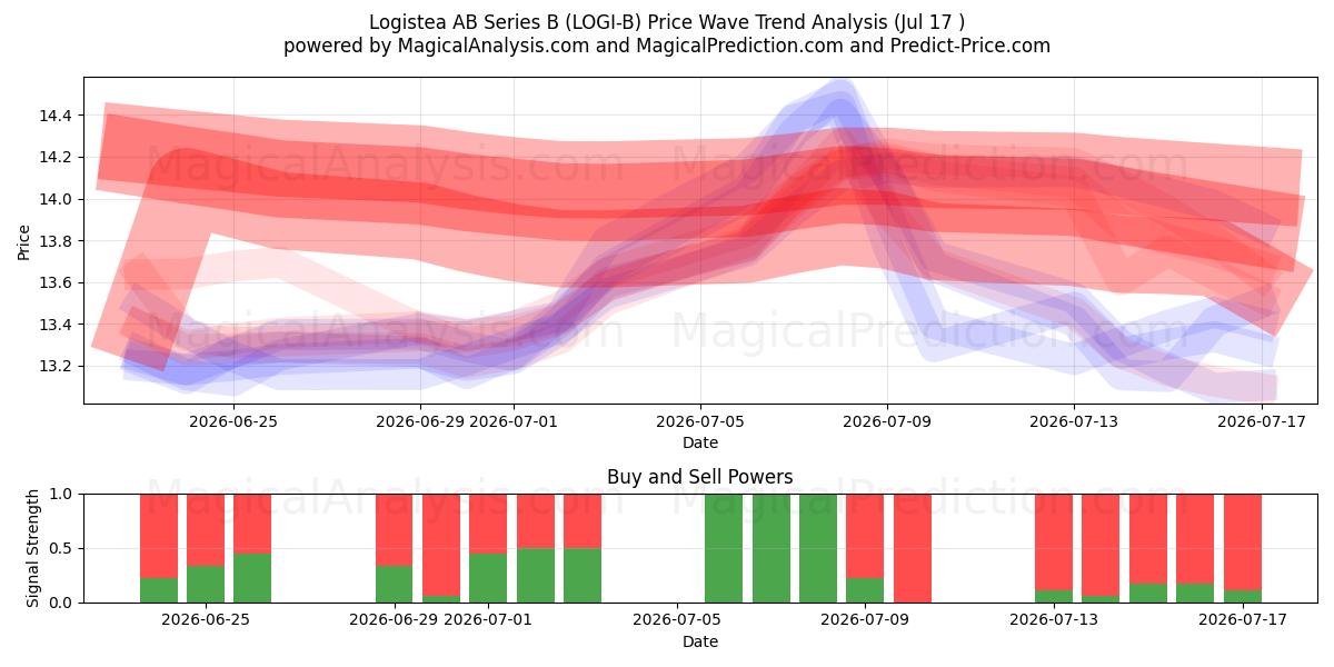  Logistea AB Series B (LOGI-B) Support and Resistance area (16 Jul) 