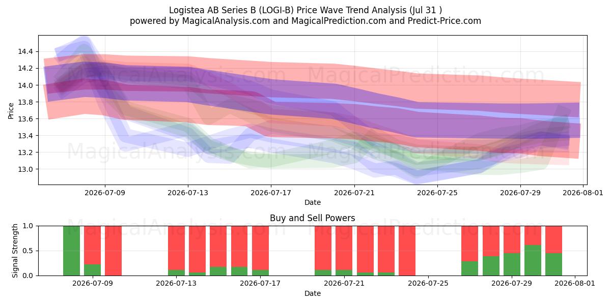  Logistea AB Series B (LOGI-B) Support and Resistance area (30 Jul) 