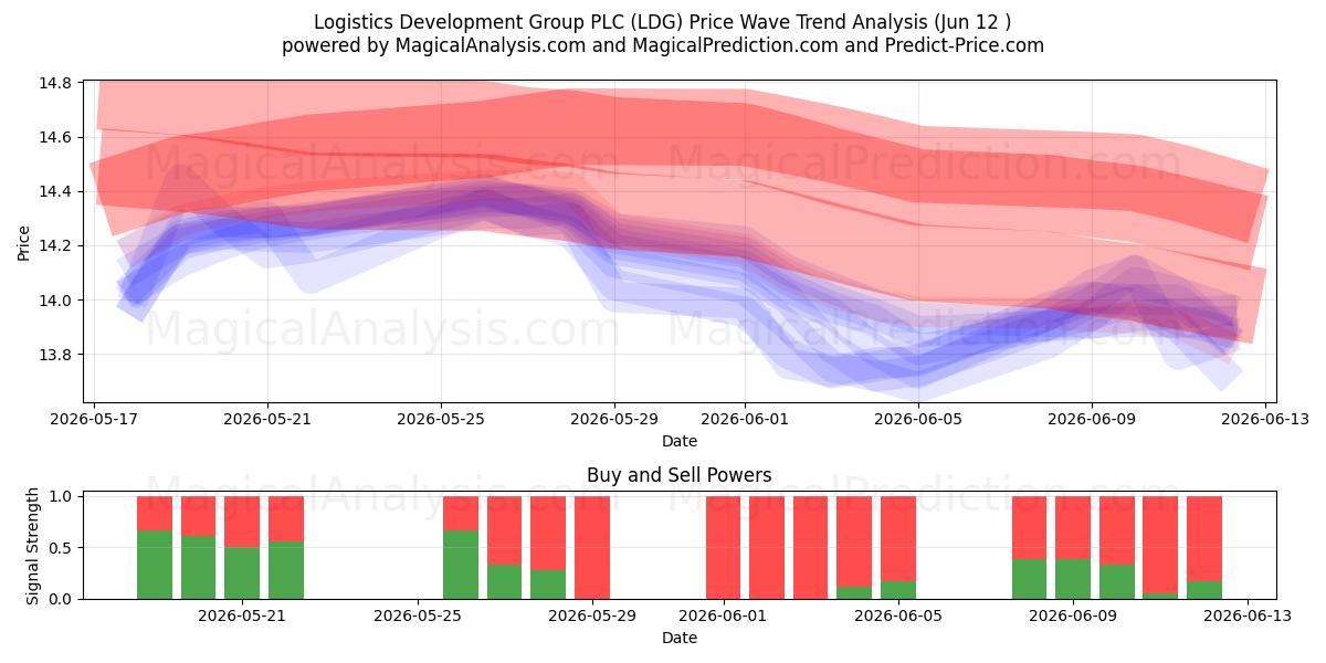  Logistics Development Group PLC (LDG) Support and Resistance area (11 Jun) 