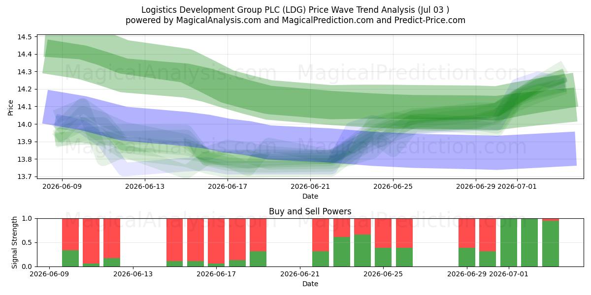  Logistics Development Group PLC (LDG) Support and Resistance area (02 Jul) 
