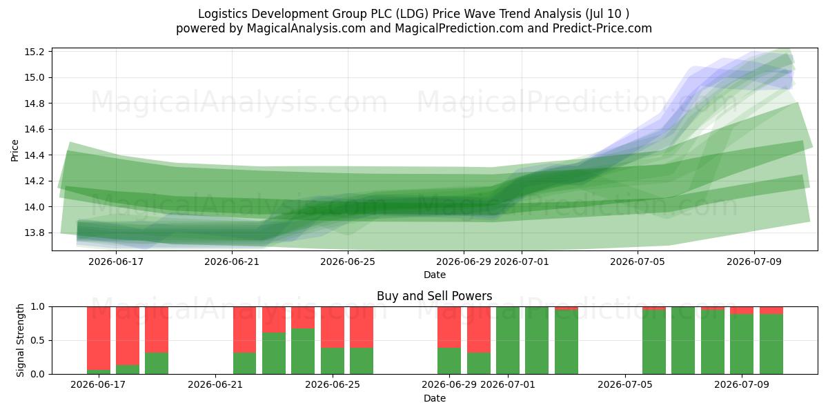  Logistics Development Group PLC (LDG) Support and Resistance area (09 Jul) 