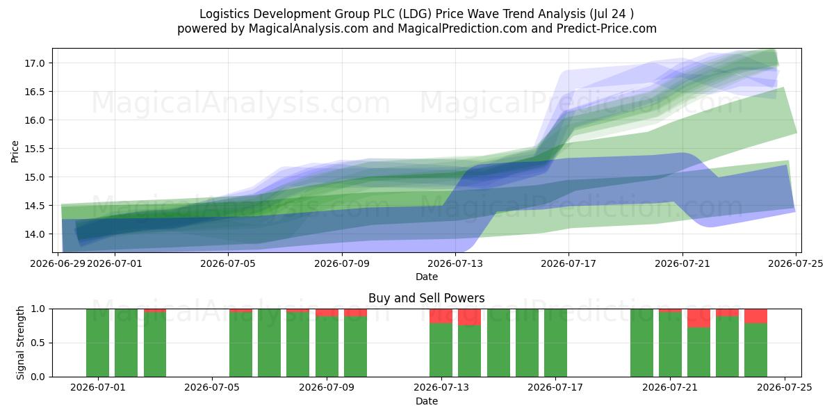  Logistics Development Group PLC (LDG) Support and Resistance area (23 Jul) 