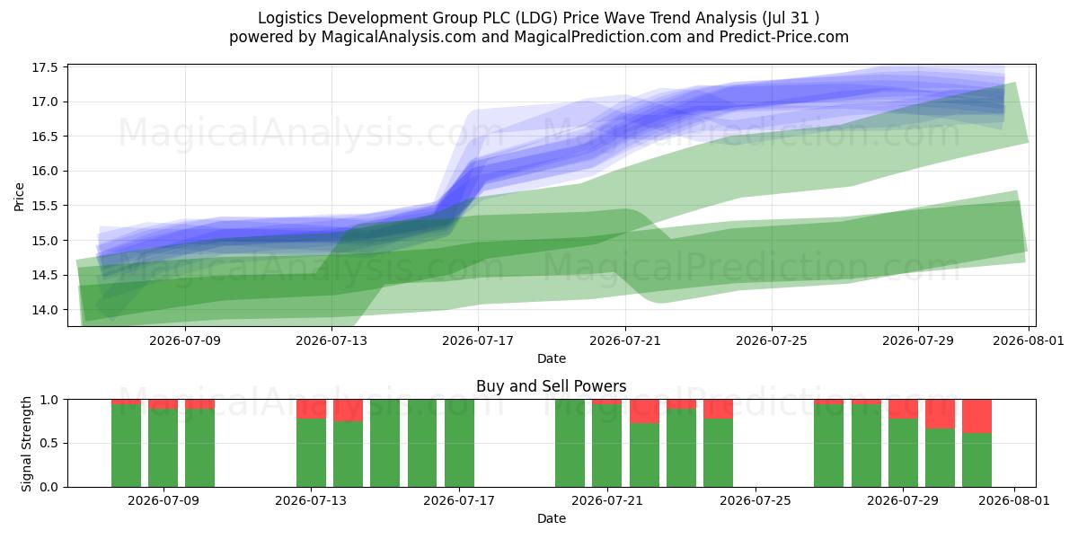  Logistics Development Group PLC (LDG) Support and Resistance area (30 Jul) 
