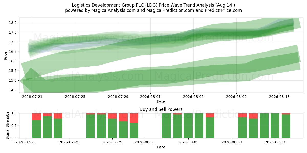  Logistics Development Group PLC (LDG) Support and Resistance area (13 Aug) 