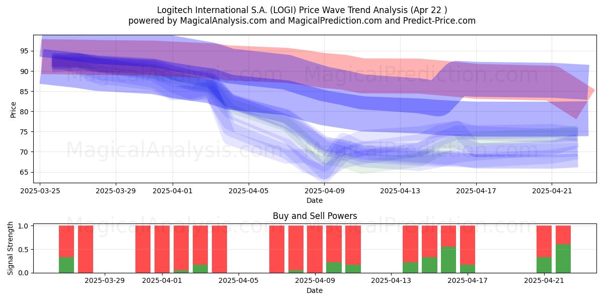  Logitech International S.A. (LOGI) Support and Resistance area (22 Apr) 
