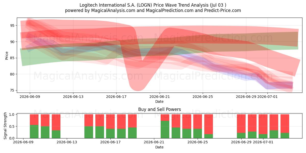  Logitech International S.A. (LOGN) Support and Resistance area (02 Jul) 