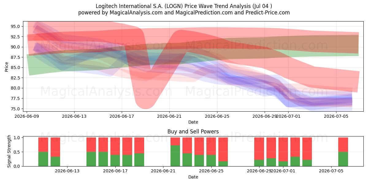  Logitech International S.A. (LOGN) Support and Resistance area (03 Jul) 