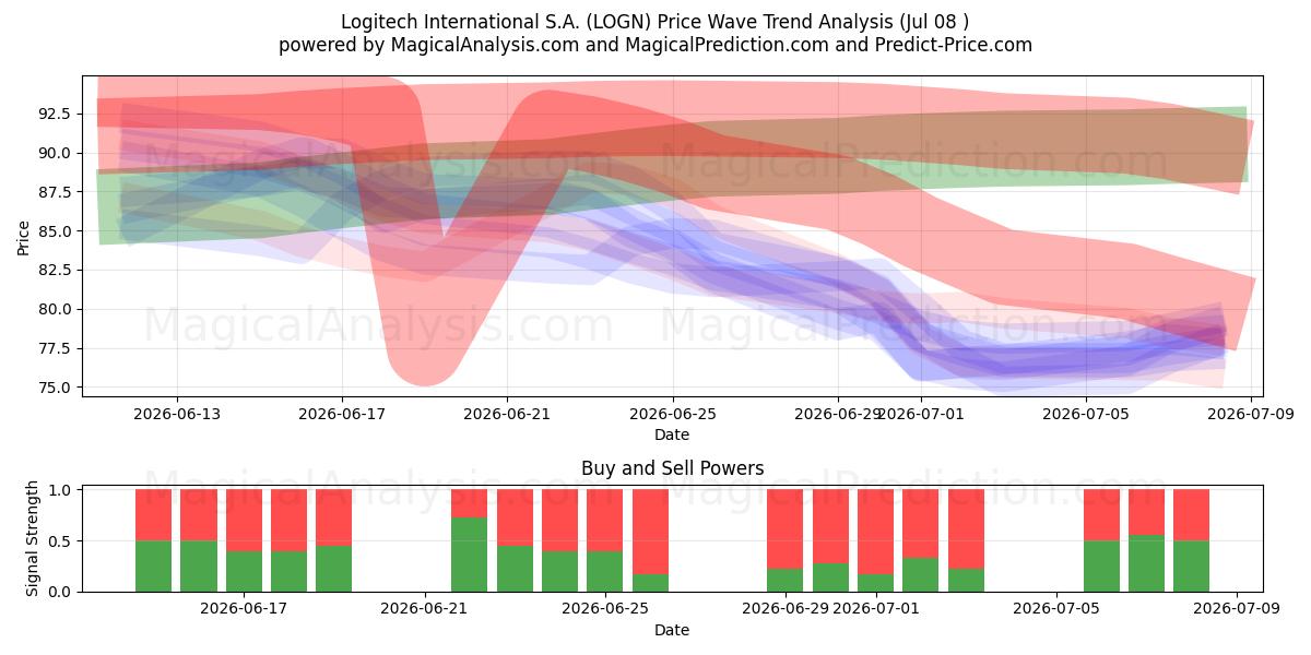  Logitech International S.A. (LOGN) Support and Resistance area (07 Jul) 
