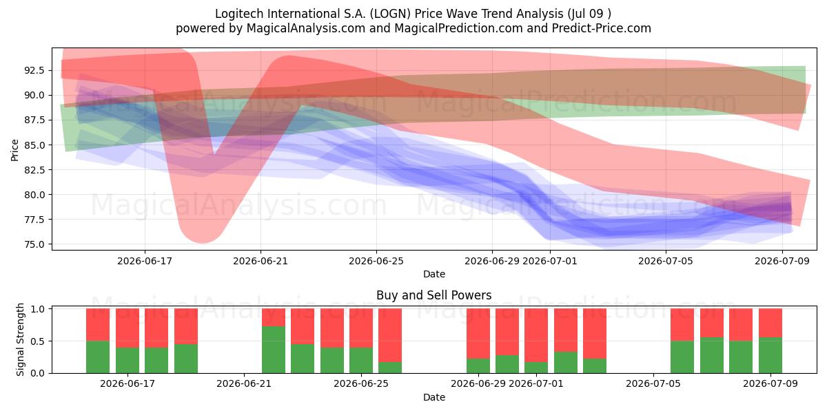  Logitech International S.A. (LOGN) Support and Resistance area (08 Jul) 