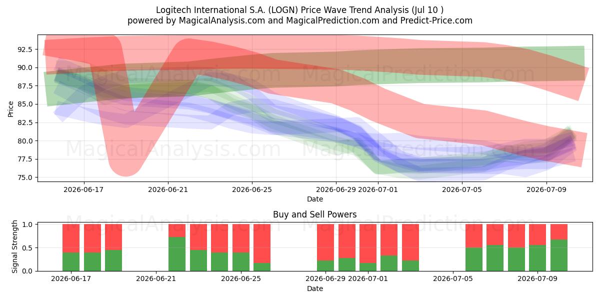  Logitech International S.A. (LOGN) Support and Resistance area (09 Jul) 