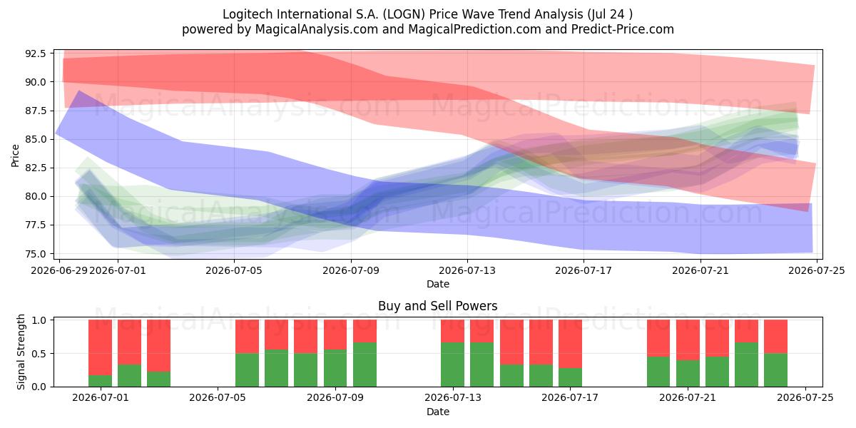  Logitech International S.A. (LOGN) Support and Resistance area (23 Jul) 