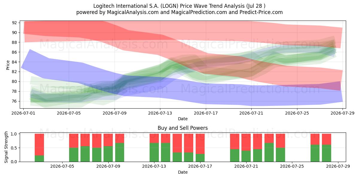  Logitech International S.A. (LOGN) Support and Resistance area (27 Jul) 