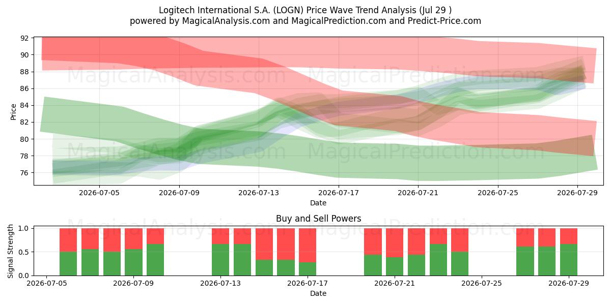  Logitech International S.A. (LOGN) Support and Resistance area (28 Jul) 