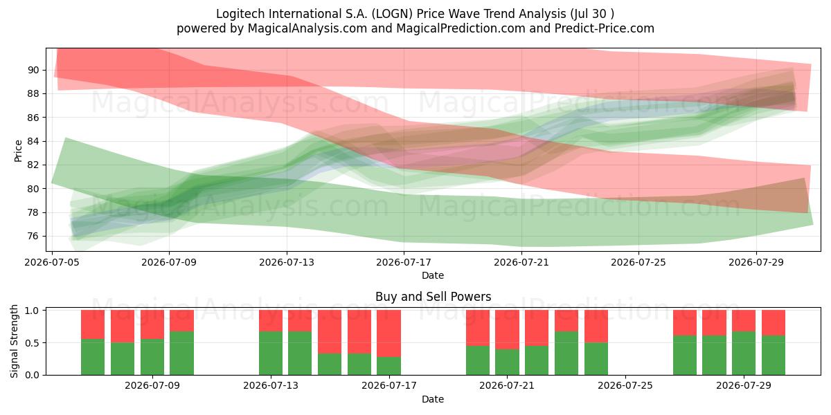  Logitech International S.A. (LOGN) Support and Resistance area (29 Jul) 