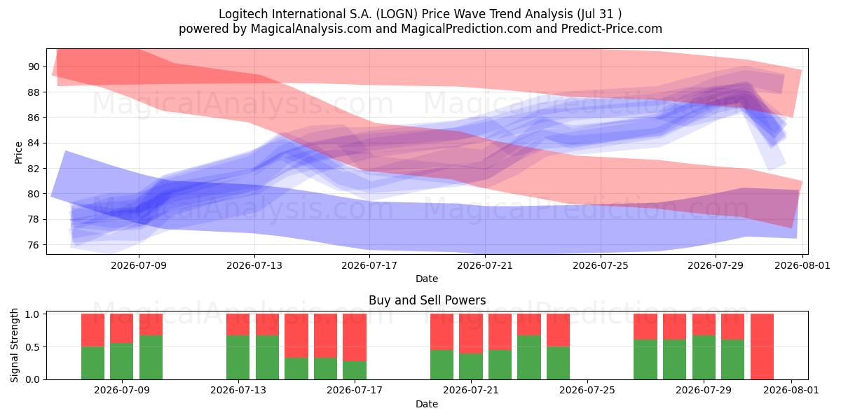  Logitech International S.A. (LOGN) Support and Resistance area (30 Jul) 