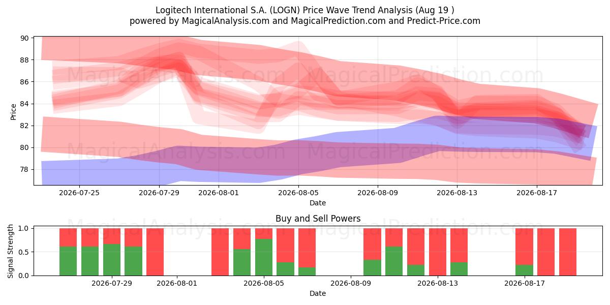  Logitech International S.A. (LOGN) Support and Resistance area (18 Aug) 
