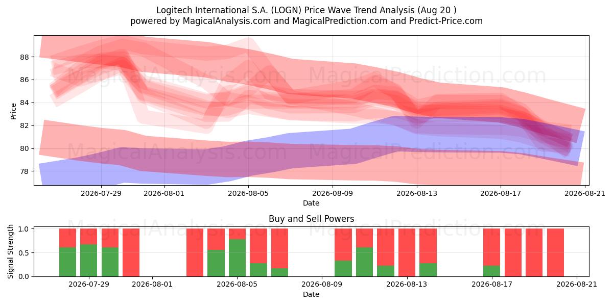  Logitech International S.A. (LOGN) Support and Resistance area (19 Aug) 