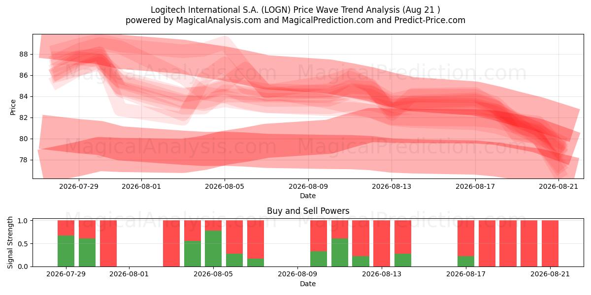  Logitech International S.A. (LOGN) Support and Resistance area (20 Aug) 