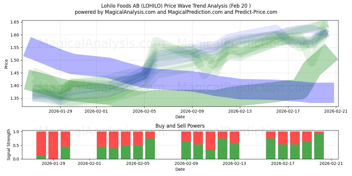 Lohilo Foods AB (LOHILO) Support and Resistance area (19 Feb) 