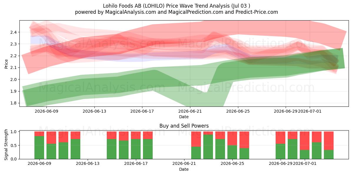  Lohilo Foods AB (LOHILO) Support and Resistance area (02 Jul) 