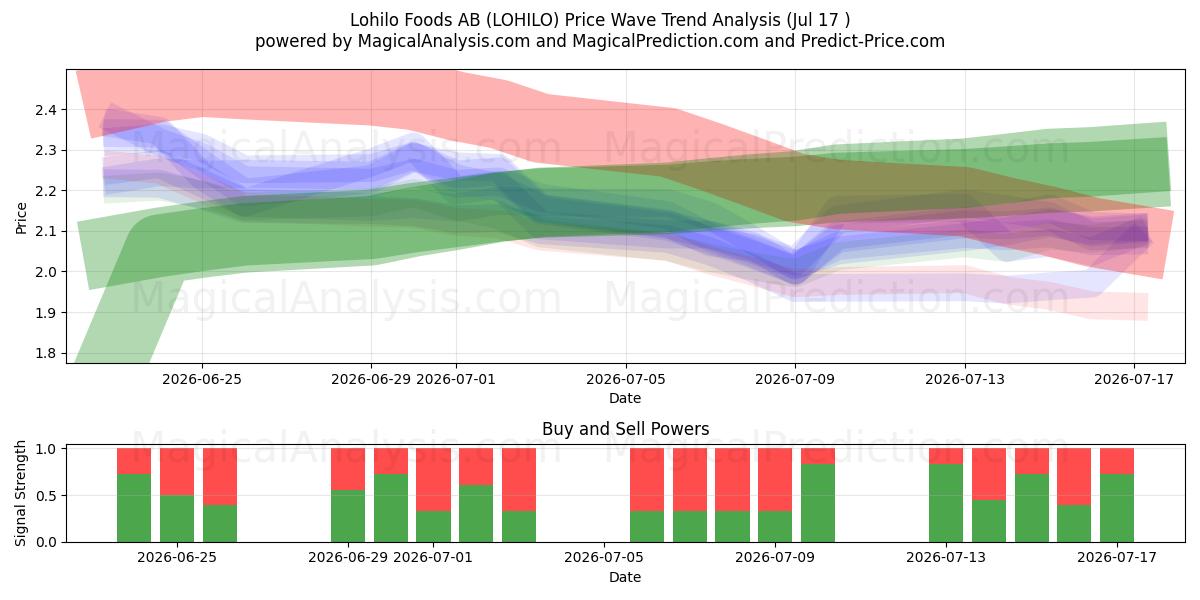  Lohilo Foods AB (LOHILO) Support and Resistance area (16 Jul) 