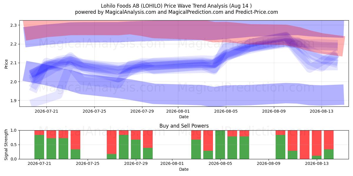  Lohilo Foods AB (LOHILO) Support and Resistance area (13 Aug) 