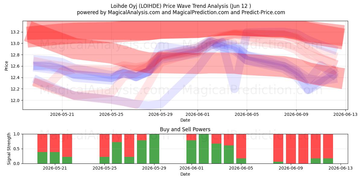  Loihde Oyj (LOIHDE) Support and Resistance area (28 May) 