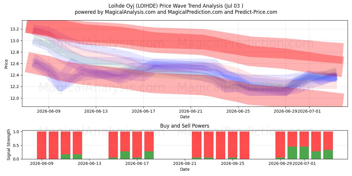  Loihde Oyj (LOIHDE) Support and Resistance area (02 Jul) 