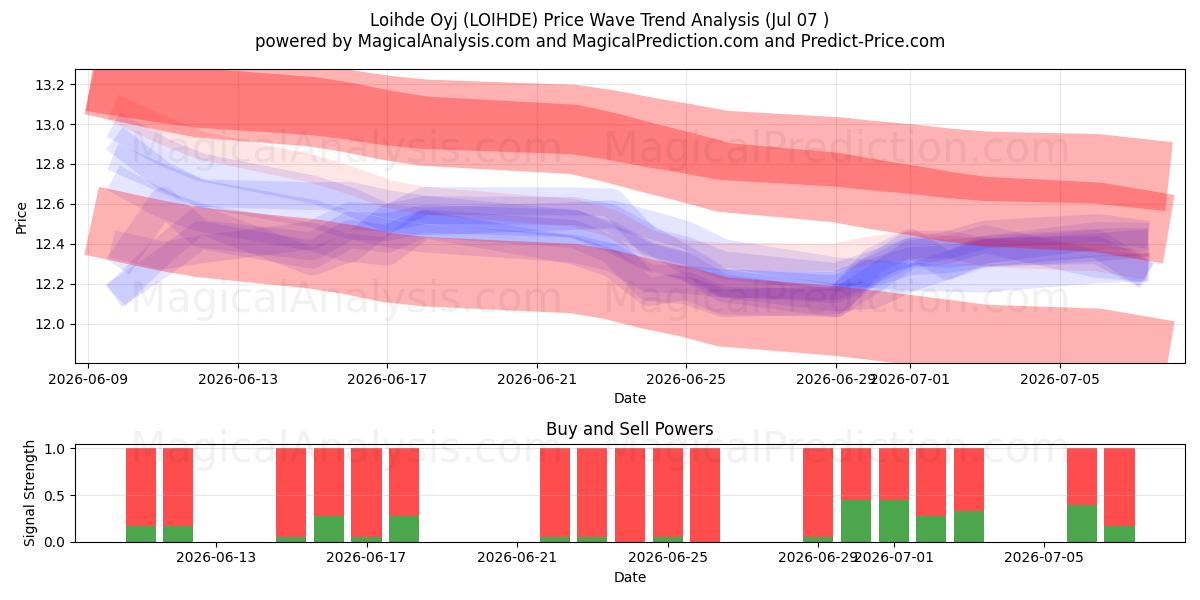  Loihde Oyj (LOIHDE) Support and Resistance area (06 Jul) 