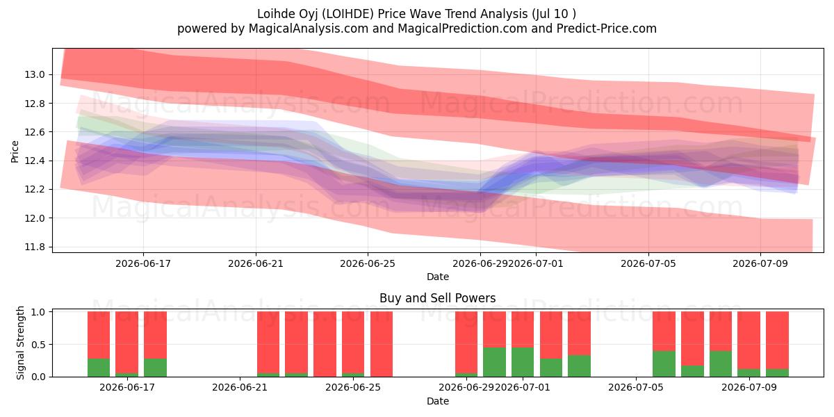  Loihde Oyj (LOIHDE) Support and Resistance area (09 Jul) 