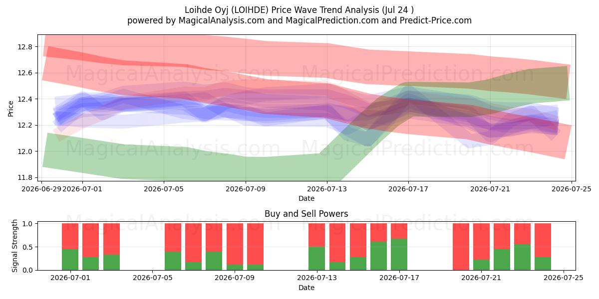  Loihde Oyj (LOIHDE) Support and Resistance area (23 Jul) 