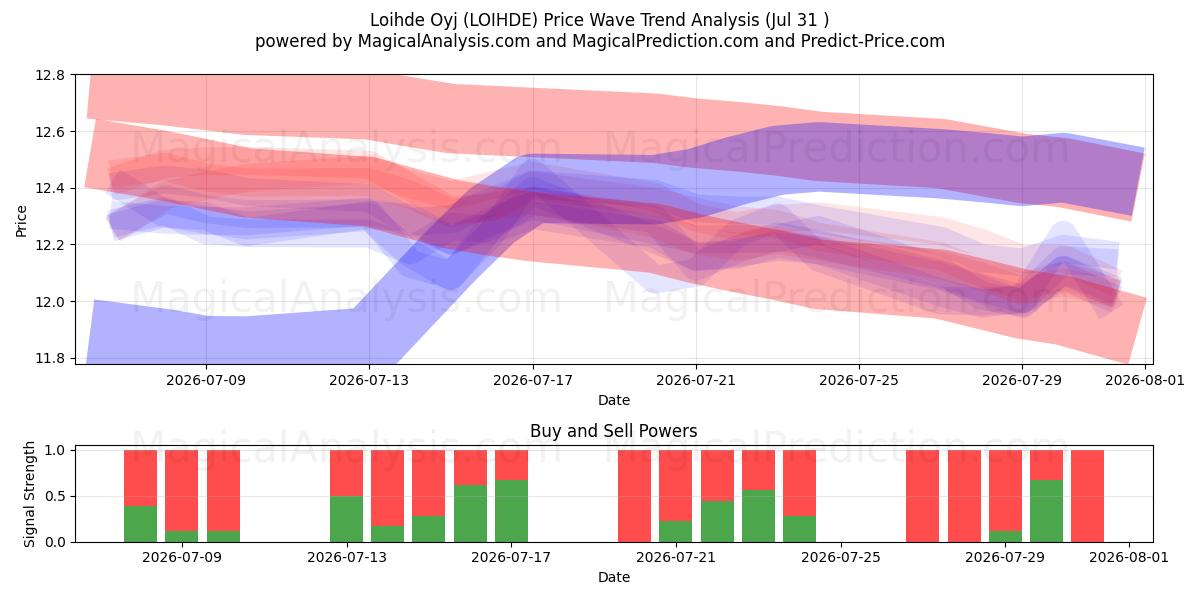  Loihde Oyj (LOIHDE) Support and Resistance area (30 Jul) 