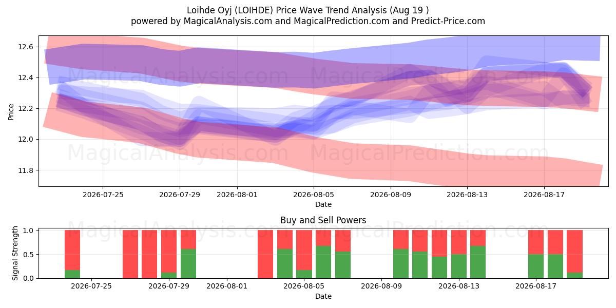  Loihde Oyj (LOIHDE) Support and Resistance area (17 Aug) 