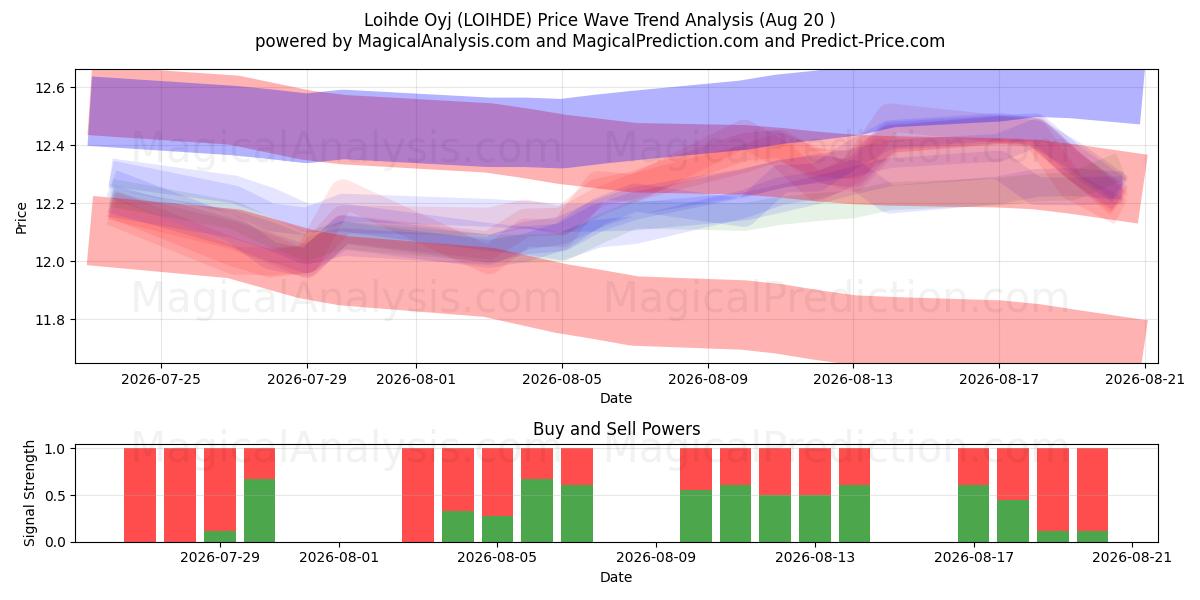  Loihde Oyj (LOIHDE) Support and Resistance area (19 Aug) 