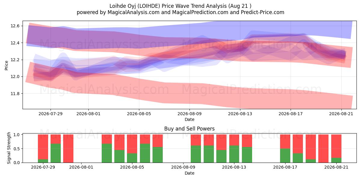  Loihde Oyj (LOIHDE) Support and Resistance area (20 Aug) 
